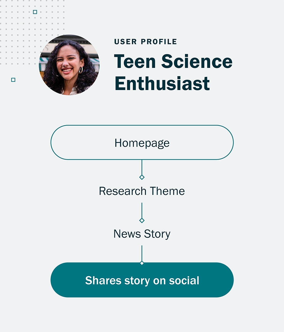 A graphic showing the user pathway for a "teen science enthusiast" persona, which starts on the lbl.gov homepage and then visits a research theme and a news story, and then shares the story on social media