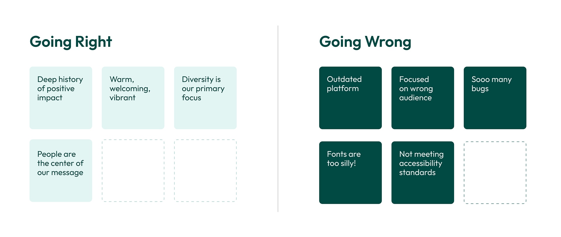 Diagram of what is going right and what is going wrong