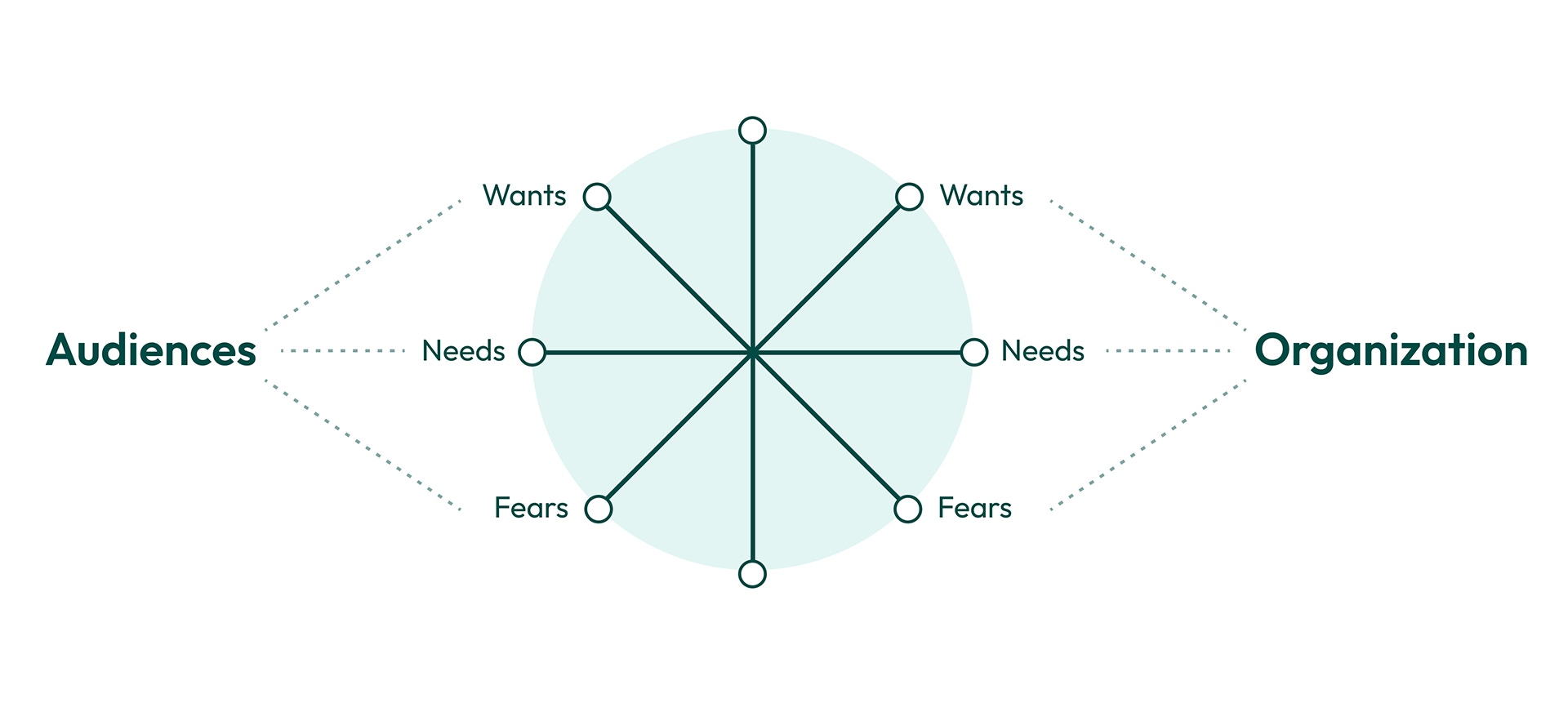 Wants and needs diagram for audience and organization.
