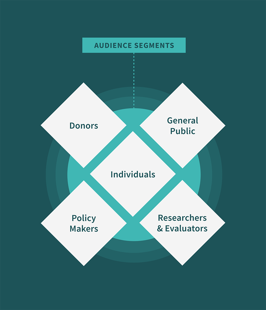 An infographic of the various audiences for the Boston University website. The five audience segments are: donors, individuals, policy makers, researchers and evaluators, and the general public.