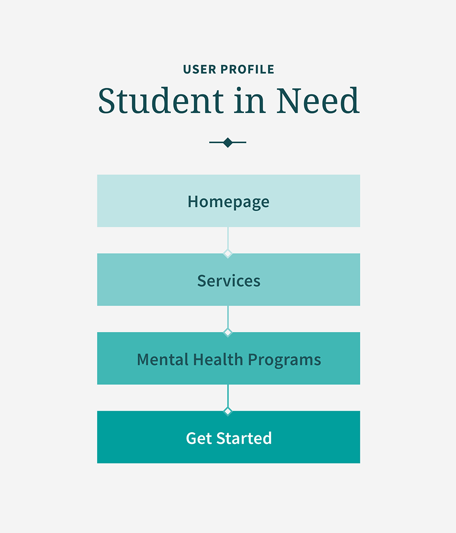 a sample user pathway from the website strategy. In this example, a student in need starts at the homepage, navigates to the services page, then the mental health programs page, and clicks the get started button to apply for the program.