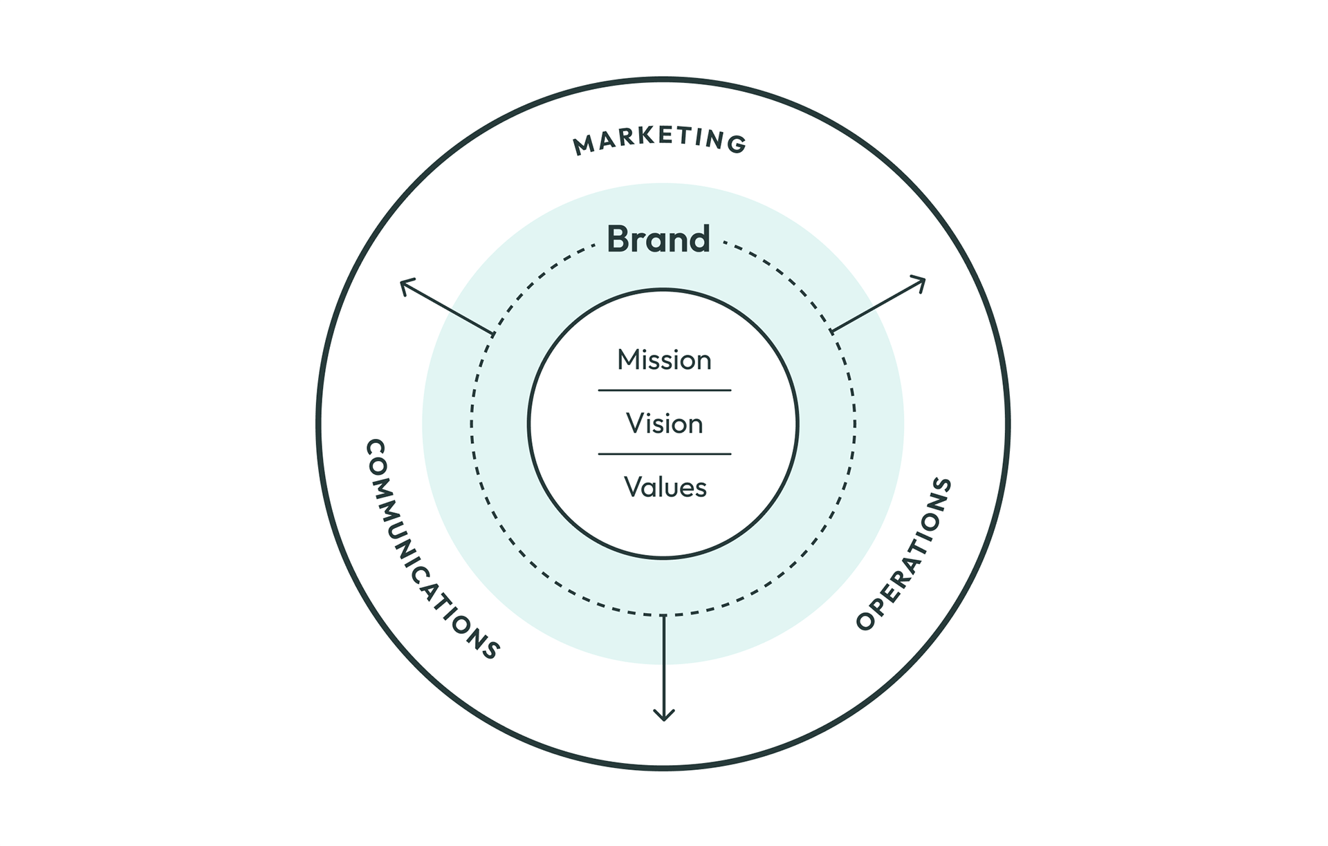 Mission, vision, values diagram for brand