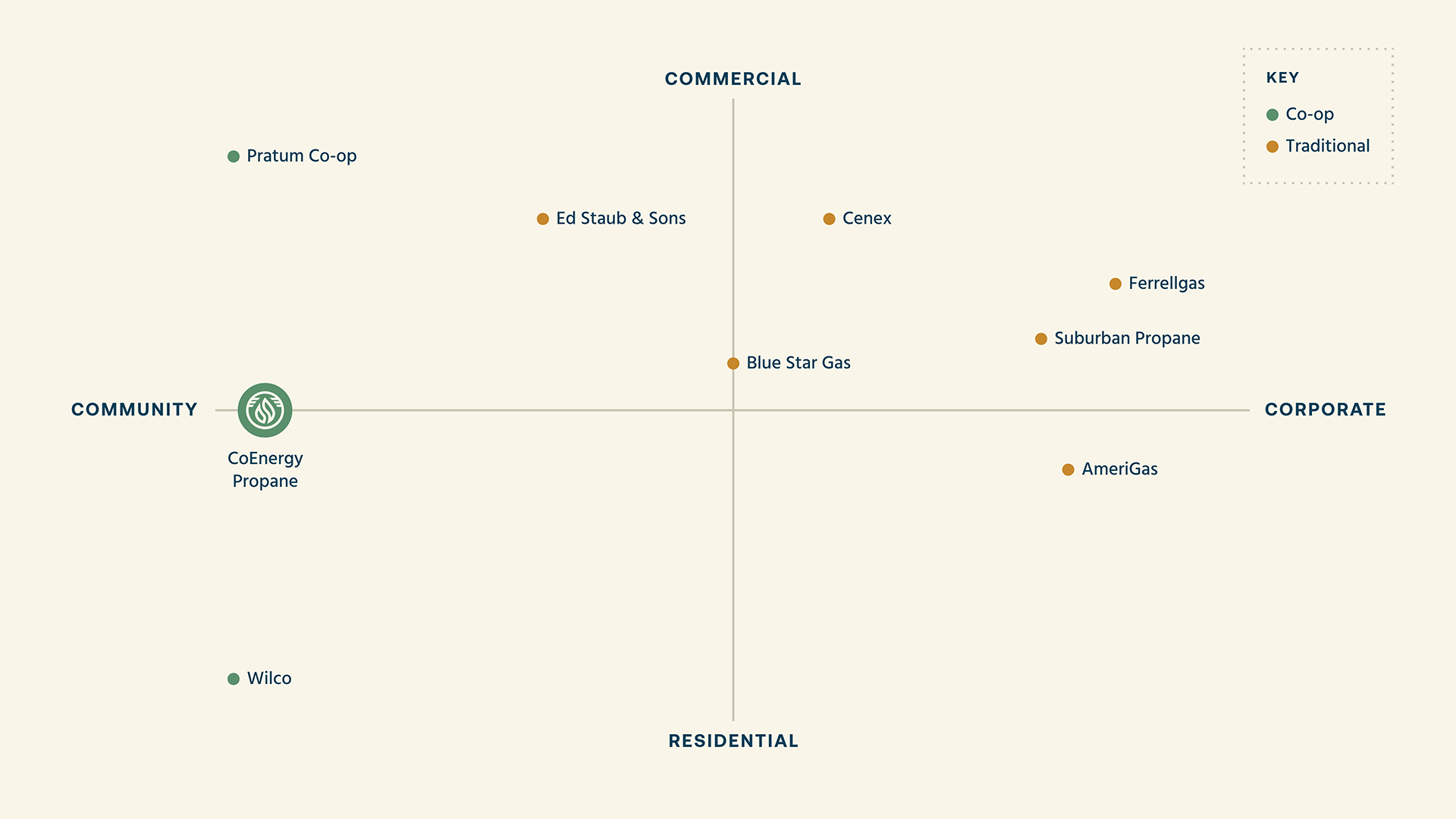 a competitive landscape chart for CoEnergy and their competitors. The matrix measures the competition on a scale from community to corporate, and residential to commercial.