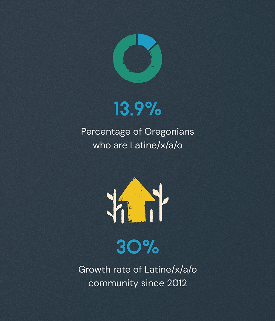 Two custom data visualization illustrations from the report. The first is a pie chart with the text "13.9% percentage of Oregonians who are Latine/x/a/o" underneath. The second is an upward-facing arrow with the text "30% growth rate of Latine/x/a/o community since 2012" underneath.