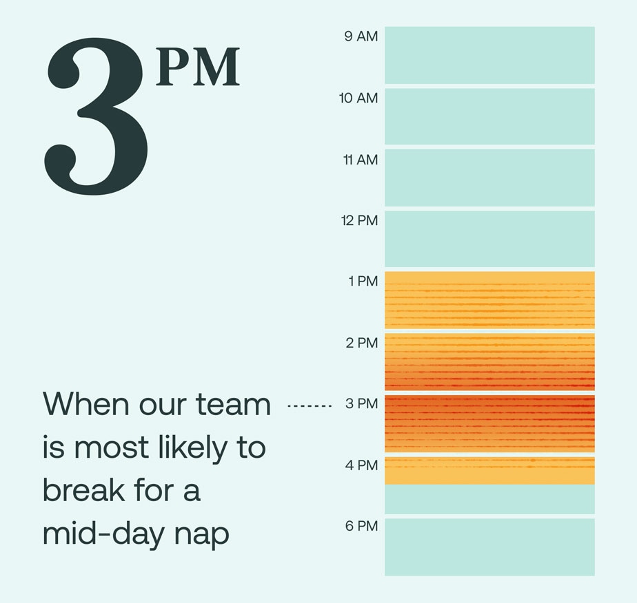 A data visualization of a calendar, with a large block from 1pm to 4pm, with the text "3 p.m. when our team is most likely to break for a mid-day nap."