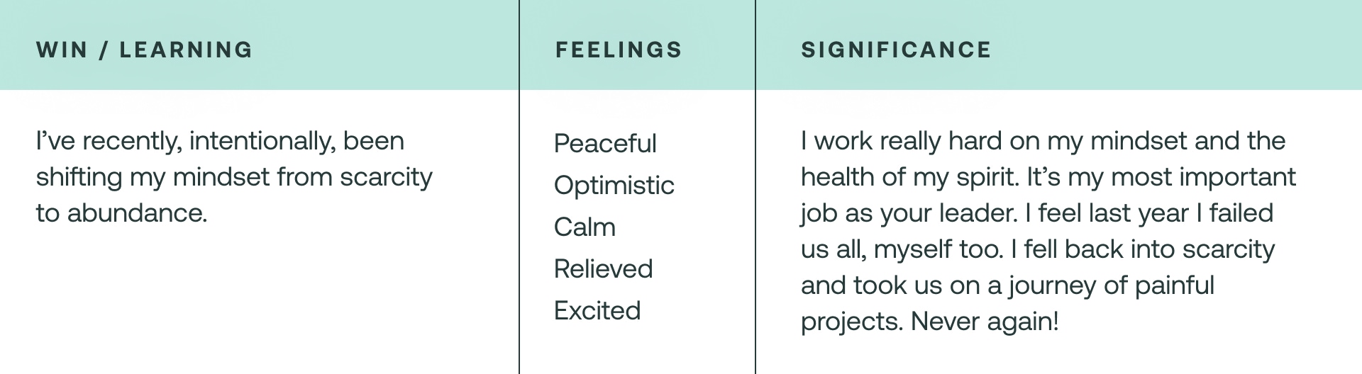 A table with three columns. The first column’s title reads “Win & Learning” with the description “I’ve recently, intentionally, been shifting my mindset from scarcity to abundance.” The second column title reads “Feelings” with the following words “Peaceful, optimistic, calm, relieved, excited”. The third column title reads “Significance” with the description “I work really hard on my mindset and the health of my spirit. It’s my most important job as your leader. I feel last year I failed us all, myself too