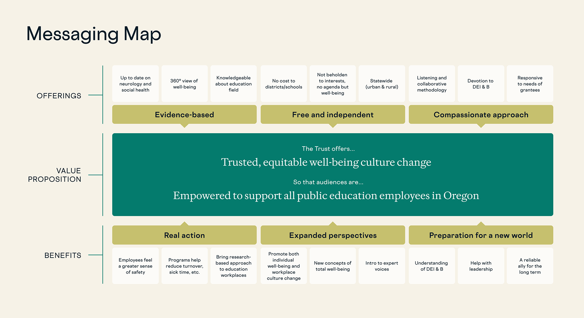 A new messaging map to equip the team with core language.