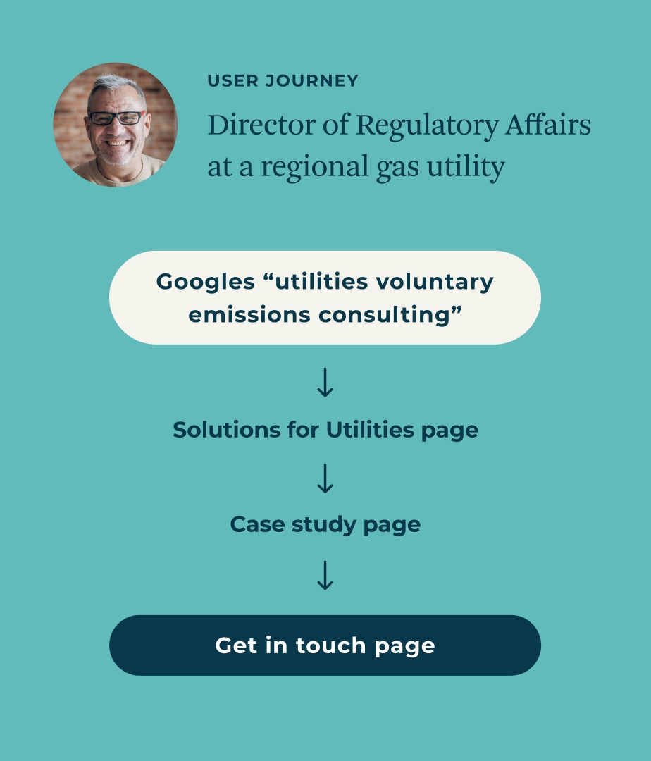 A user journey example for the website shows a sample user, Director of Regulatory Affairs at a regional gas utility, exploring the site after a google search.