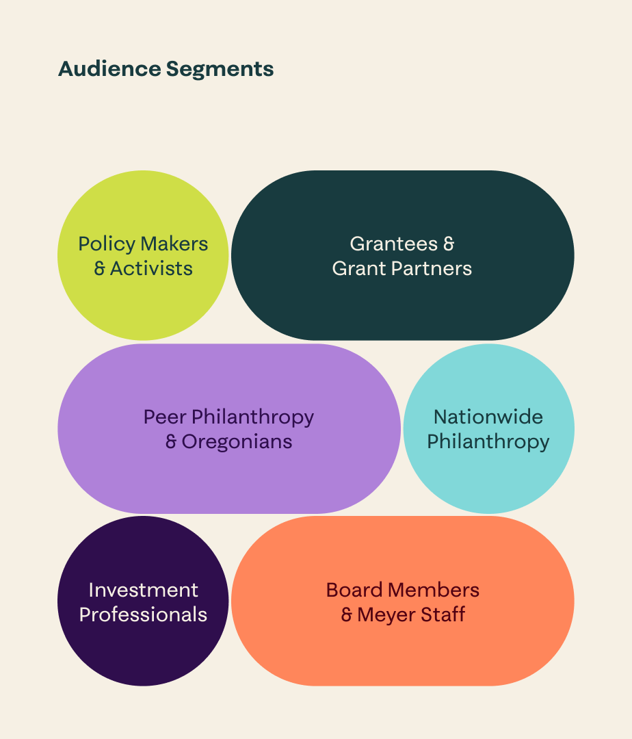 Colorful chart showing Meyer’s key audience segments