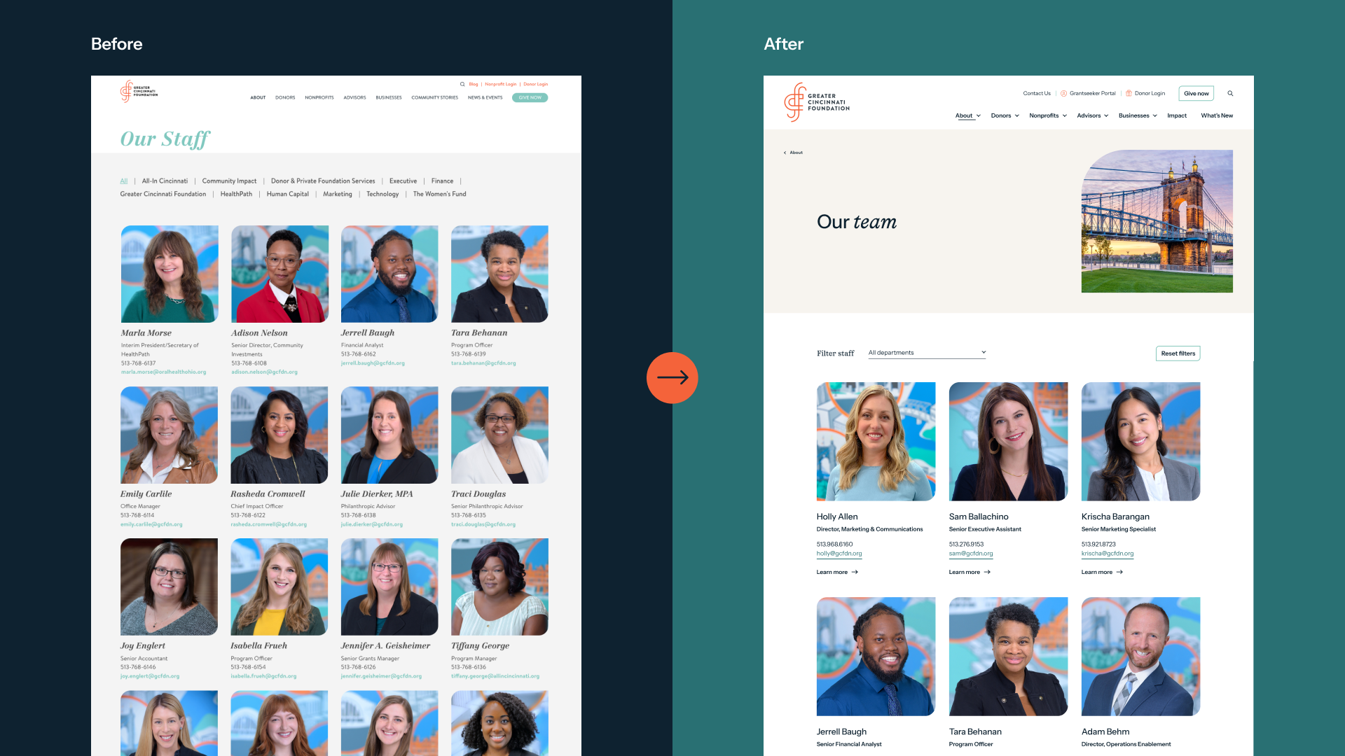 Before-and-after comparison of Greater Cincinnati Foundation’s staff page, showing an older dense grid layout on the left and a refreshed “Our team” page on the right with updated design, filtering options, and cleaner staff cards.
