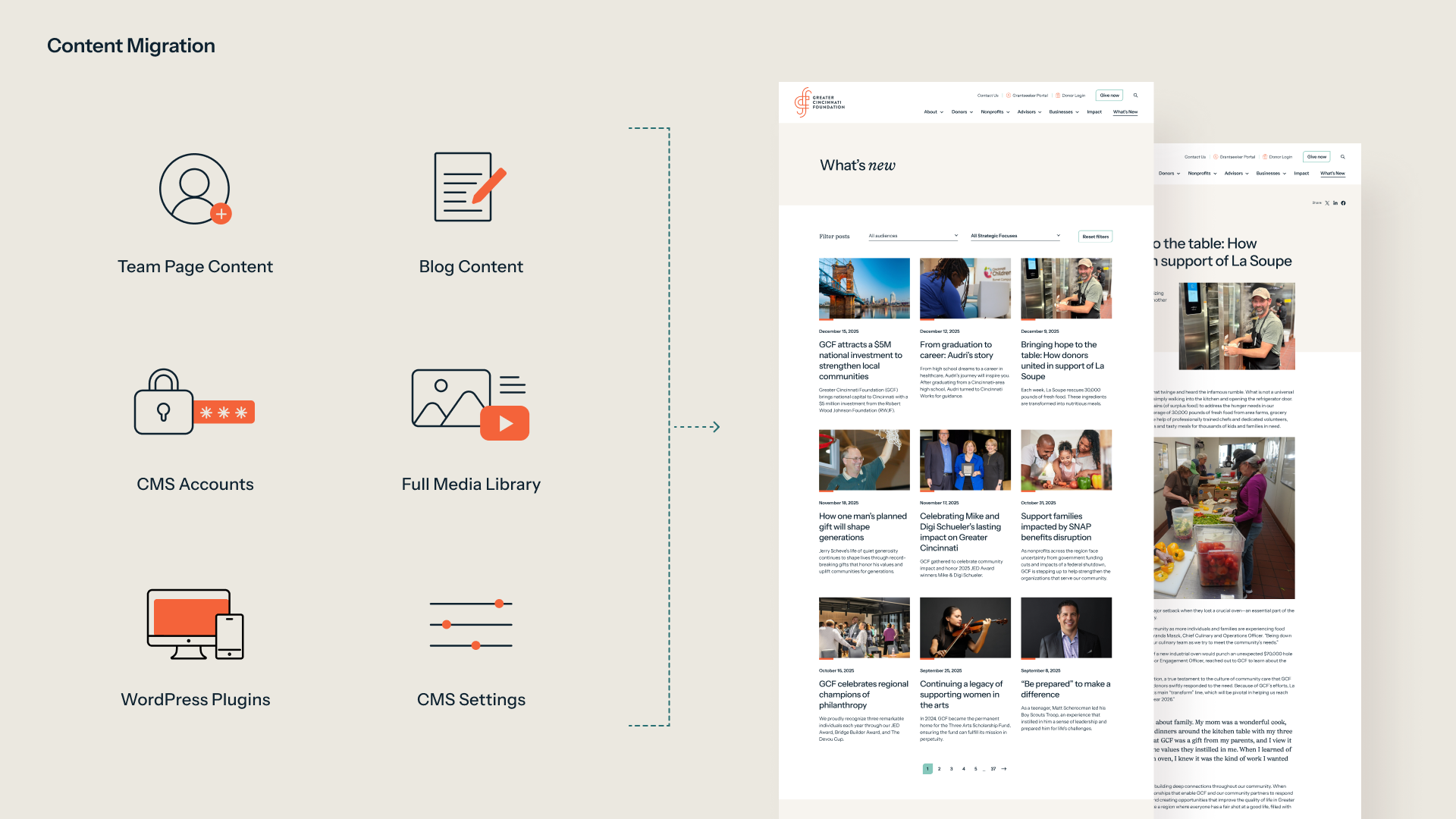 “Content Migration” illustrating transfer of team pages, blog posts, CMS accounts, media library, plugins, and settings into a redesigned Greater Cincinnati Foundation website with a “What’s New” blog layout and article page.
