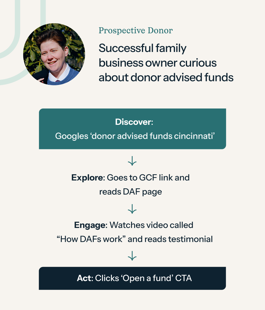 User journey graphic for a prospective donor: a successful family business owner searches “donor advised funds Cincinnati,” visits GCF’s DAF page, watches a “How DAFs work” video, and clicks “Open a fund.”