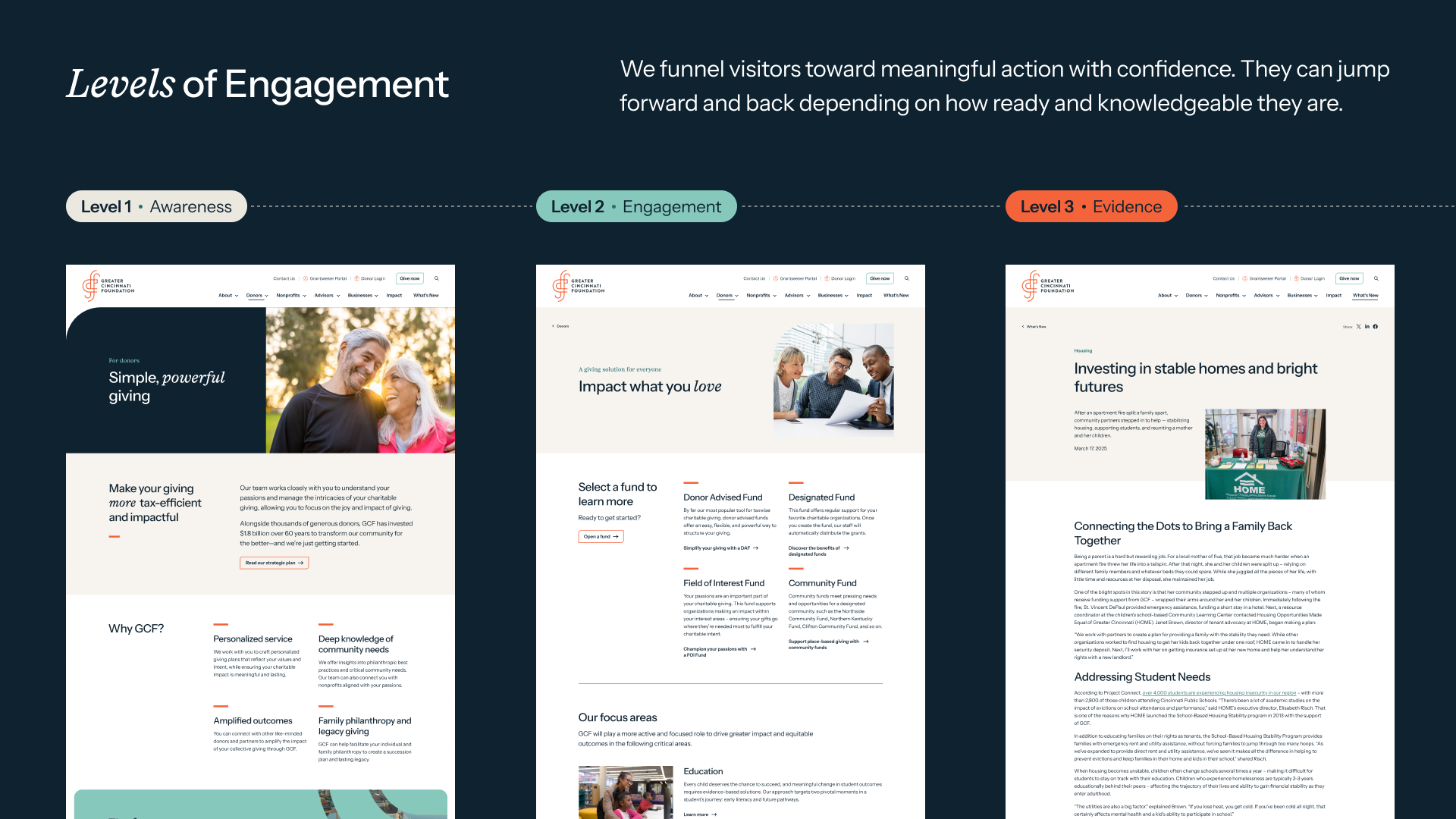 Slide titled “Levels of Engagement” showing a website strategy framework with three stages—Level 1: Awareness (donor landing page), Level 2: Engagement (fund selection page), and Level 3: Evidence (impact story page)—illustrated with corresponding Greater Cincinnati Foundation webpage mockups.