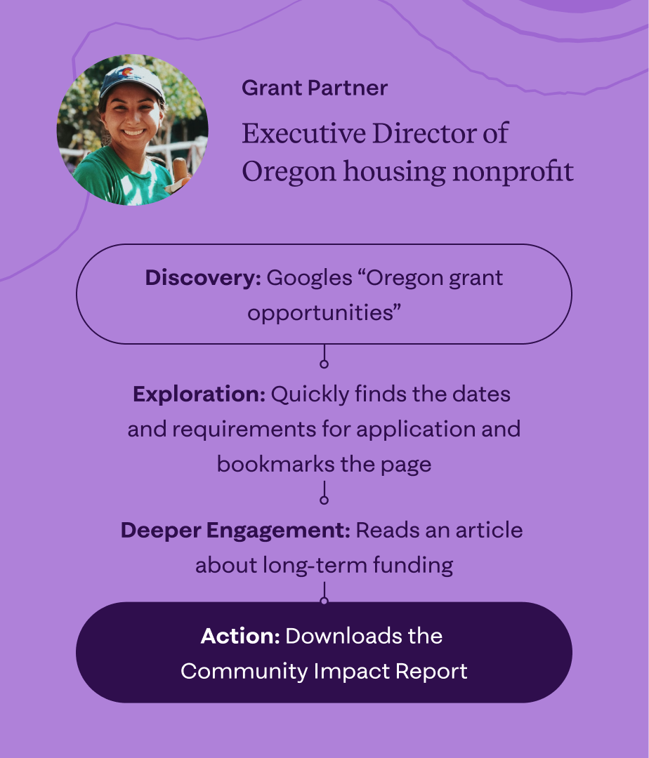 User journey graphic for a grant partner: an Executive Director of Oregon housing nonprofit searches "Oregon grant opportunities", finds the application dates and requirements, reads an article about long-term funding, and downloads the Community Impact Report